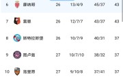 随着朗斯5-1，巴黎圣日耳曼4-0，欧塞尔3-0，法甲积分榜出炉